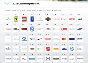 the global reptrak 100
